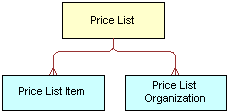 Siebel Price List ASI. This image is described in the surrounding text.