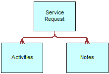 Siebel SIA Service Request ASI. This image is described in the surrounding text.