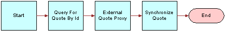 Inbound ASI Example - Update Account. This image shows the three steps inolved in this process as follows: Query For Quote by Id, External Quote Proxy, and Synchronize Quote.