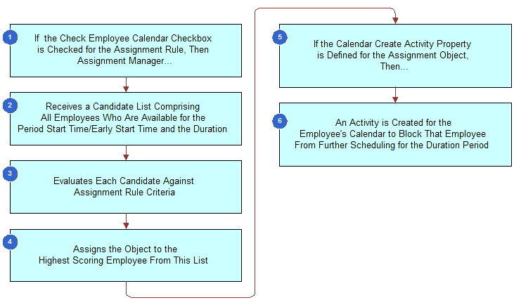 High-Level Flowchart of Availability-Based Assignment: Described in the surrounding text..