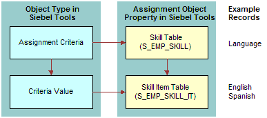 Assignment Criteria and Skills Comparison: This image shows the following Object Types in Siebel Tools: Assignment Criteria and Criteria Value. The corresponding Assignment Object Property in Siebel Tools are: Skill Table (S_EMP_SKILL) for Assignment Criteria, and Skill Item Table (S_EMP_SKILL_IT) for Criteria Value. The example record for Skill Table is Language. The example records for Skill Item Table are English and Spanish.