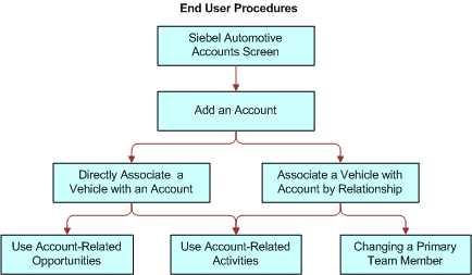 Accounts Workflow: This image is described in the surrounding text.