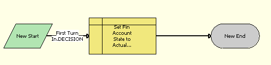 Auto CF EOT Account States Vehicle Dealer Turn In Workflow Process: This image is described in the surrounding text.