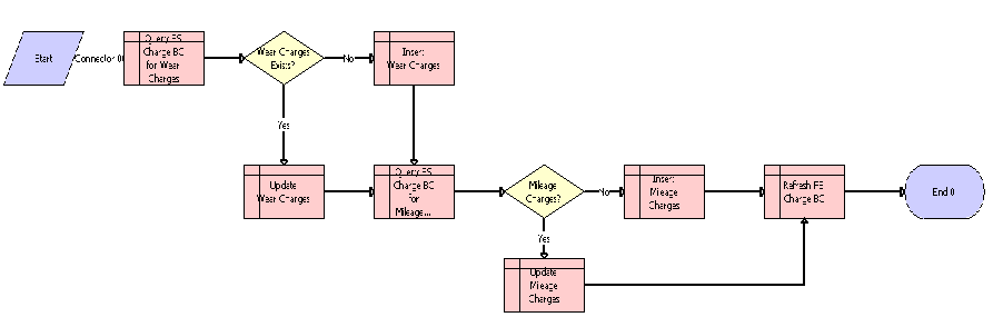 Auto Generate Charges Workflow Process: This image is described in the surrounding text.