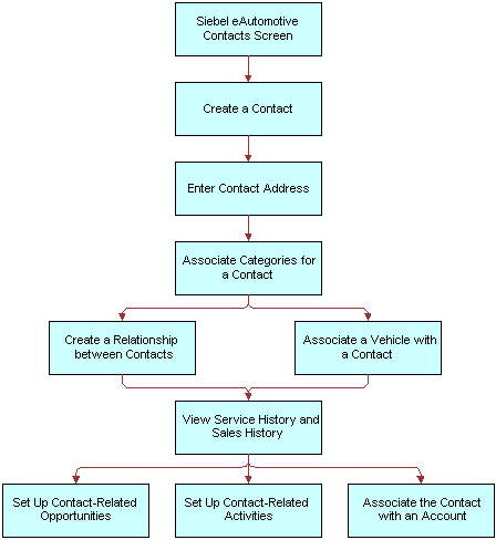 Contacts Workflow: This image is described in the surrounding text.