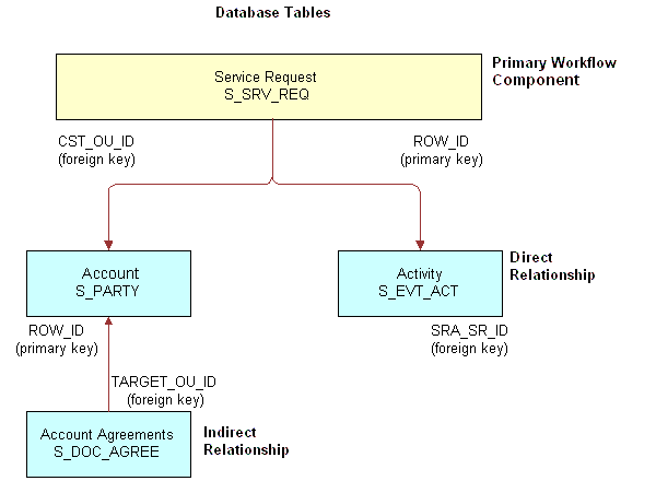 Example of an Entity Relationship Diagram for a Workflow Policy: This image is described in the surrounding text.