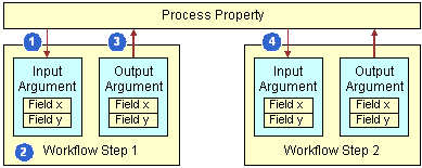 How Siebel CRM Uses a Process Property in a Workflow Process: This image is described in the surrounding text.