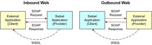 Inbound and Outbound Web Services. This image is described in surrounding text.