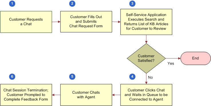 Customer-Facing Chat Process Flow: This image is described in the surrounding text.
