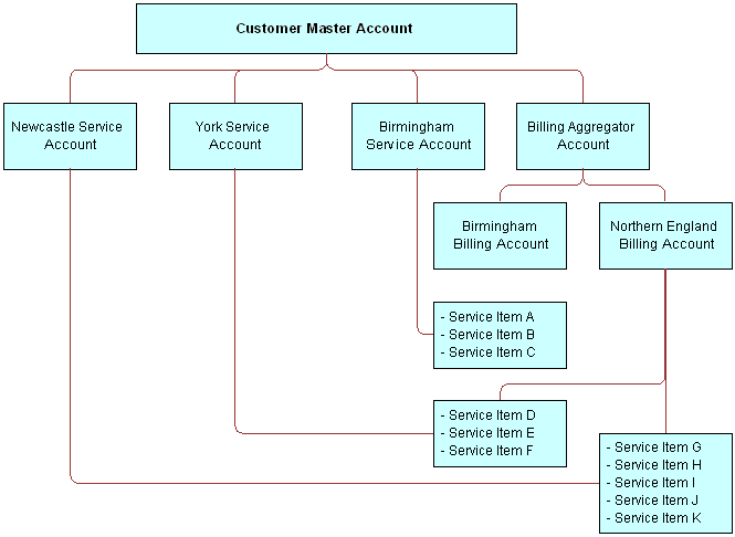 Account Hierarchy for Business Scenario. This image is described in the surrounding text.