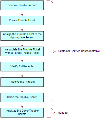 Example of Sequence for Trouble Tickets. Described in the surrounding text.
