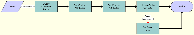 SWI Account Update Workflow. This image is described in surrounding text.
