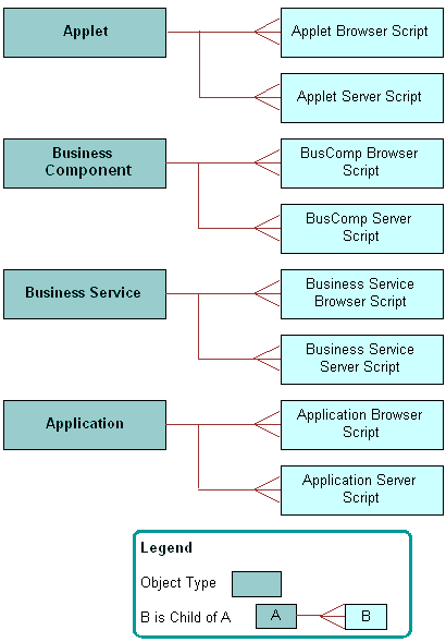 Hierarchy of Relationships Between Object Types That Siebel CRM Uses with a Script: this image is described in the surrounding text.