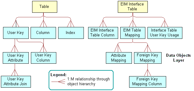 Objects and Relationships That EIM Uses: This image is described in the surrounding text.