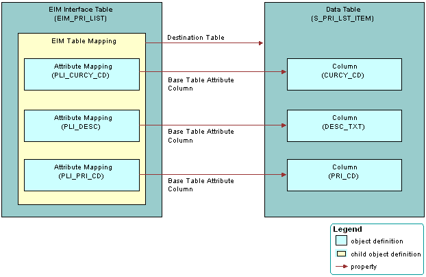 Example of How an EIM Table Mapping References a Data Table: This image is described in the surrounding text.