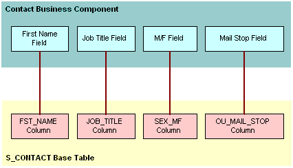 Example of how fields in a business component reference columns in a base table: This image is described in the surrounding text.