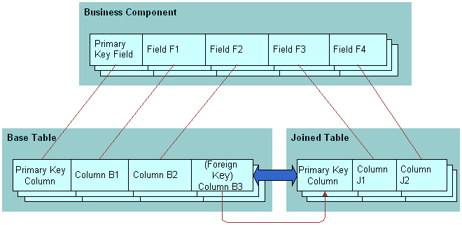 How fields in a business component reference columns in a base table and a joined table: This image is described in the surrounding text.