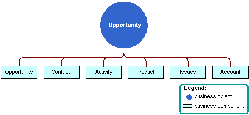 How The Opportunity Business Object Groups Business Components: This image is described in the surrounding text.