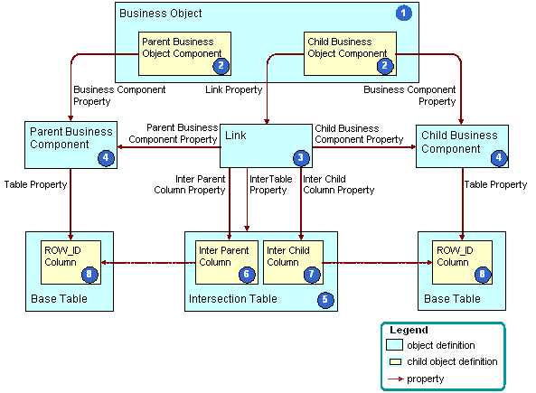 How Siebel CRM creates an intersection: This image is described in the surrounding text.