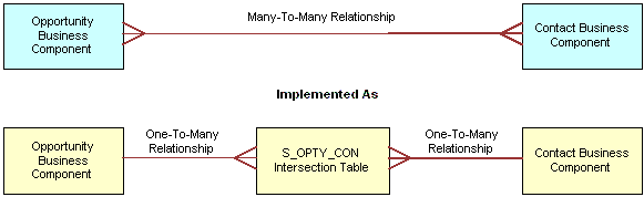 Example of how an intersection table defines a many-to-many relationship: This image is described in the surrounding text.
