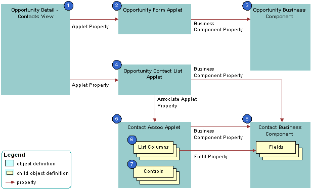 Example of How Siebel CRM Creates an Association Applet: This image is described in the surrounding text.