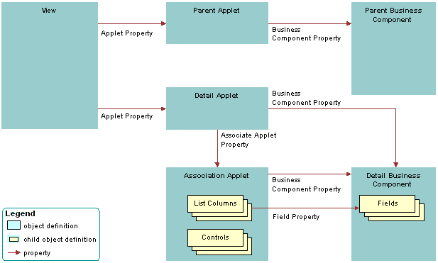Generic Picture of How Siebel CRM Creates an Association Applet: This image is described in the surrounding text.
