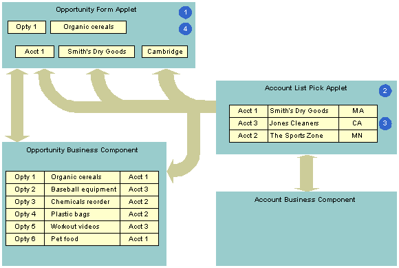 Example of How Data Flows in a Pick Applet: This image is described in the surrounding text.