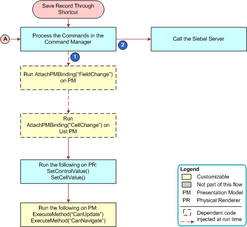 Flow That Saves Records If the User Uses a Shortcut: This image is described in the surrounding text.