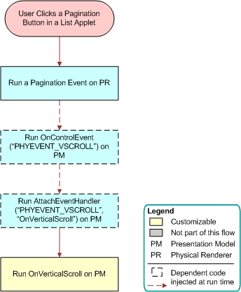 Flow That Handles the Pagination Button in List Applets: This image is described in the surrounding text.