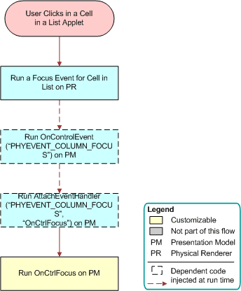 Flow That Handles a Cell Click in List Applets: This image is described in the surrounding text.