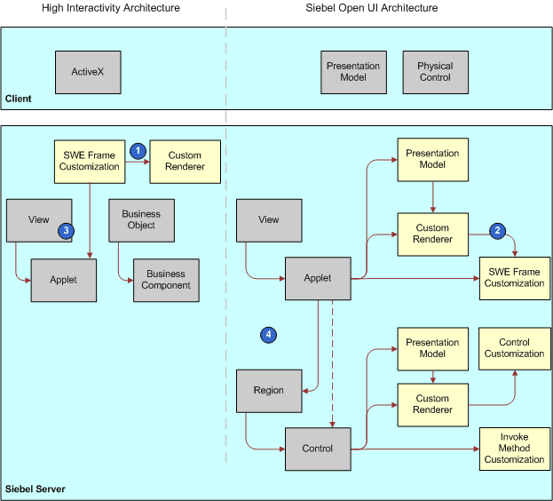 Comparing Server Architecture Between High Interactivity and Siebel Open UI: This image is described in the surrounding text.