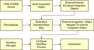 Main Steps to Configure the Siebel Connector for ACORD XML. This image is described in surrounding text.