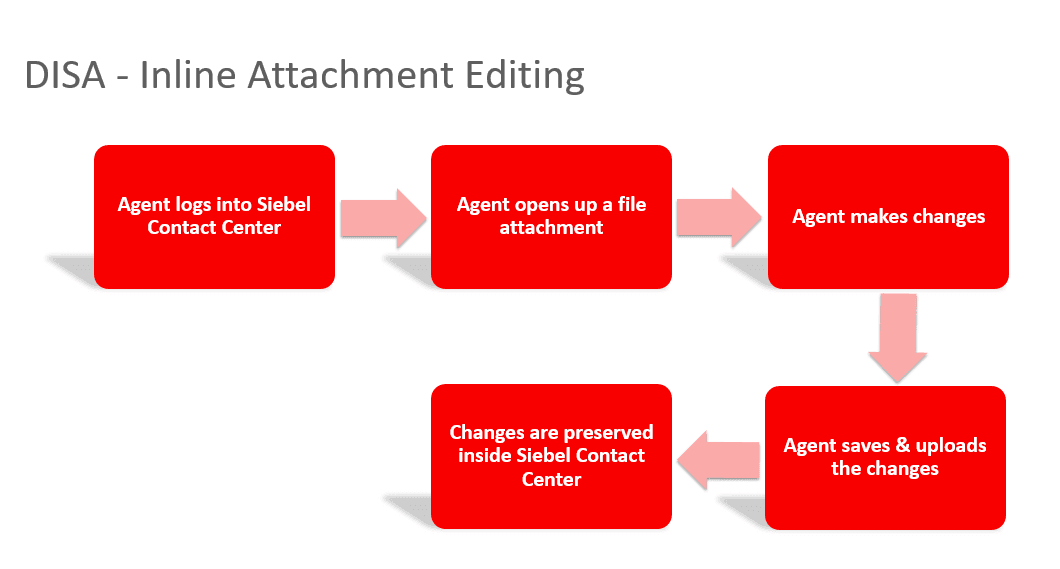Inline Attachment Editing process: This image is described in the surrounding text.