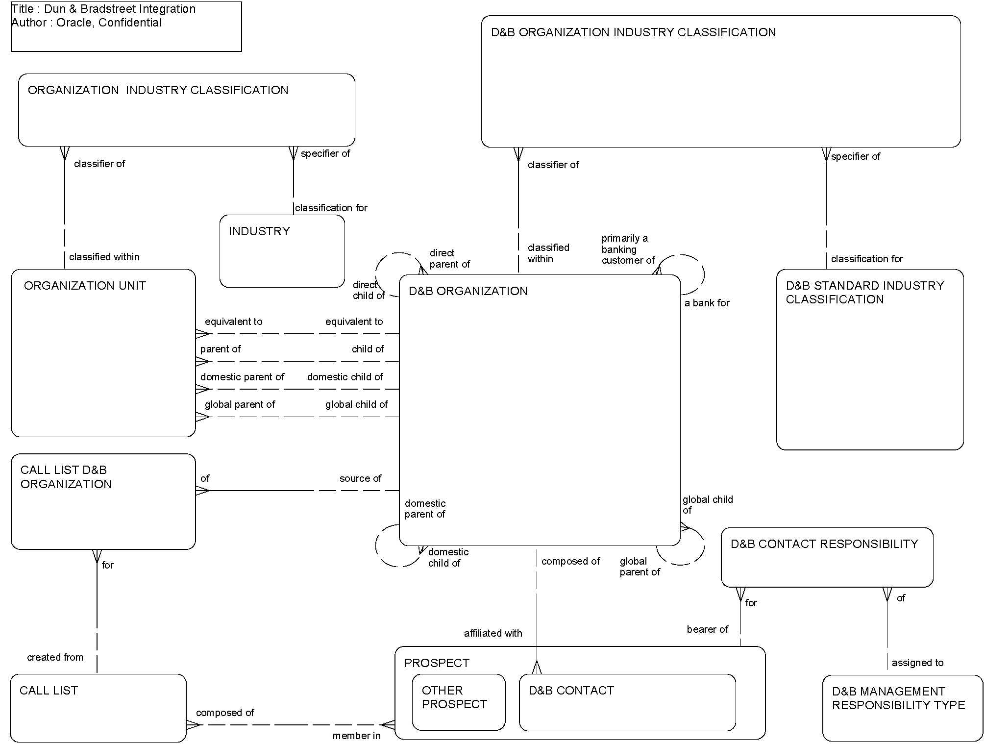 Dun & Bradstreet Integration: This image is described in the surrounding text.
