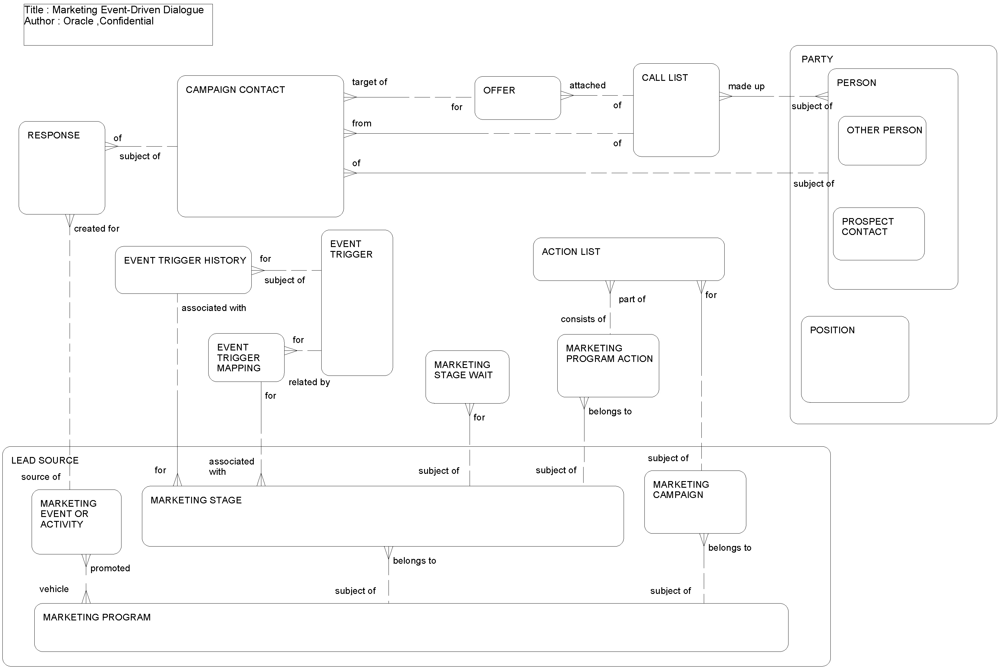 Marketing Event Driven Dialogue: This image is described in the surrounding text.