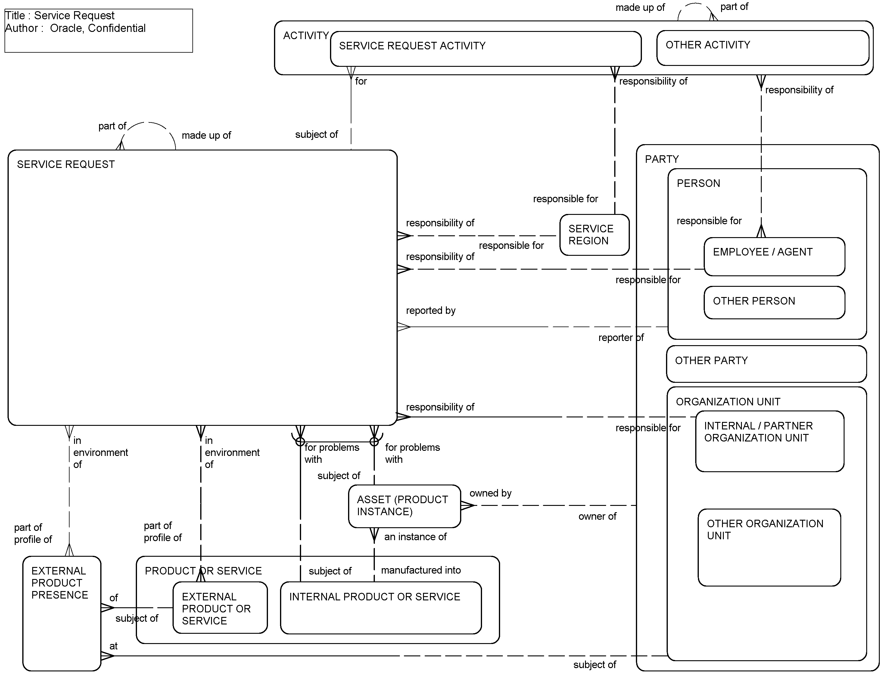 Service Request: This image is described in the surrounding text.