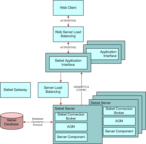 Generic User Request Flow in Siebel CRM: This image is described in the surrounding text.