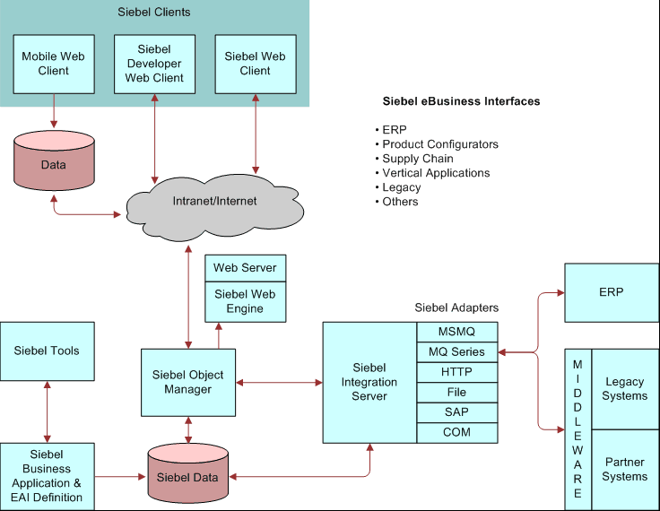 Siebel Business Interfaces. This image is described in the surrounding text.