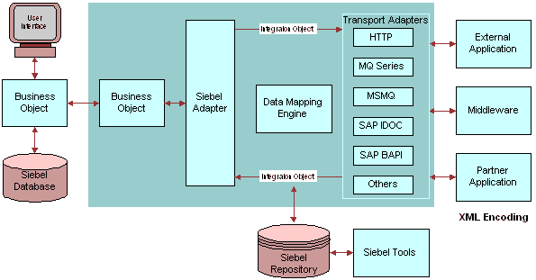 Configurable and Upgradeable Integration. In this image, User Interface connects to Business Object (double-sided arrow). Business Object connects to Siebel Database and to Business Object (double-sided arrows). Business Object connects to Siebel Adapter (double-sided arrow). Siebel Adapter-Integration Object connects to Transport Adapters (HTTP, MQ Series, MSMQ, SAP IDOC, SAP BAPI and Others) by one-way arrow. Data Mapping Engine appears between Siebel Adapter and Transport Adapters. Transport Adapters connect to the following: External Application, Middleware, and Partner Application (double-sided arrows). Transport Adapters-Integration Object connects to Siebel Repository (double-sided arrow) and to Siebel Adapter (one-way arrow). Siebel Repository connects to Siebel Tools (double-sided arrow).