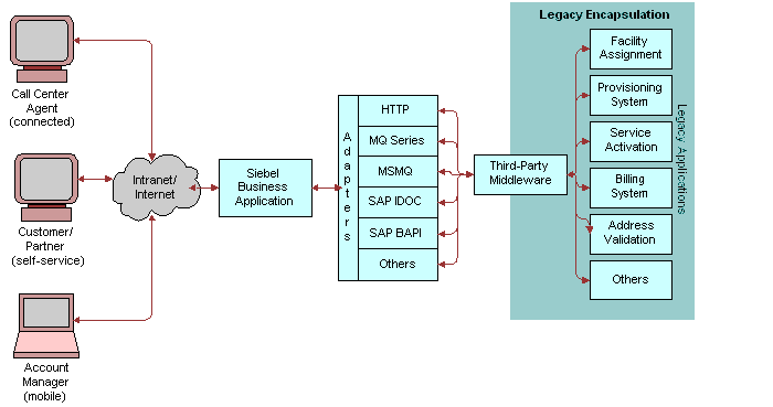 Legacy Encapsulation. In this image, Call Center Agent (connected), Customer/Partner (self-service), and Account Manager (mobile) connect with Siebel Business Application over the Intranet/Internet. Siebel Business Application connects with Adapters (HTTP, MQ Series, MSMQ, SAP IDOC, SAP BAPI). Adapters connect with Third-Party Middleware, which in turn connects with Legacy Encapsulation/Applications (Facility Assignment, Provisioning System, Service Activation, Billing System, Address Validation, Others).