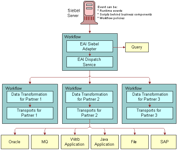 In this image, External System is connected to Transport/Interface/Business Service (HTTP, MQ, MSMQ, Java). Transport/Interface/Business Service is connected to EAI Dispatch Service. EAI Dispatch Service is connected to Workflow. Incoming data transformed into hierarchy data is connected to Transport/Interface/Business Service and EAI Dispatch Service. Doc 1 (Incoming data transformed into hierarchy data) is connected to EAI Dispatch Service and Workflow. Incoming Data in MIME, XML, XML with attachment, and other formats is connected to Transport/Interface/Business Service. Database is connected via Dispatch Rules to EAI Dispatch Service.