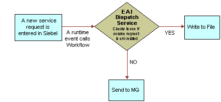 In this image, A new service request is entered in Siebel. A runtime event calls Workflow. The new service request is connected to EAI Dispatch Service (checks to see if service request is EAI related). If Yes, Write to File. If No, Send to MQ.