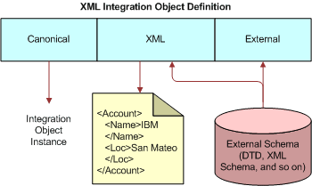 XML Integration Object Definition. This image is described in surrounding text.