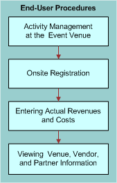 Process Flow for Event Hosting End-User Procedures: This image is described in the surrounding text.