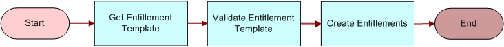 FS - Create Entitlement Workflow. This image is described in surrounding text.