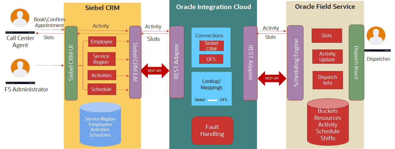 Integration Overview of the feature.