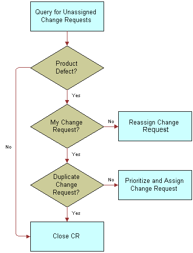 Process Flow for Assessment. This image is described in surrounding text.