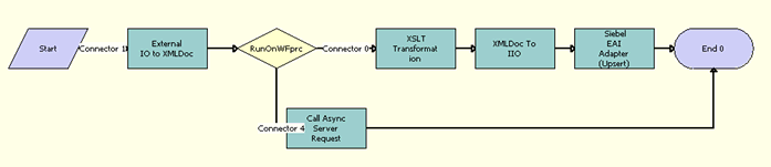 The FINS BIB Activity Upsert Workflow is described in the following topic.