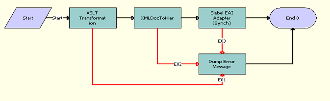 The FINS BIB Deposit Account Update Workflow is described in the following topic.