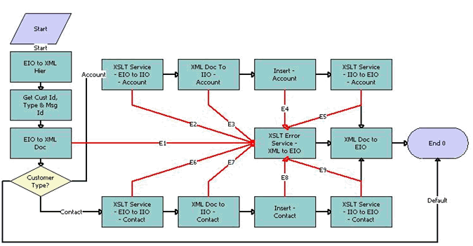 The FINS BIB Customer Info Create SYNC Workflow is described in the following topic.